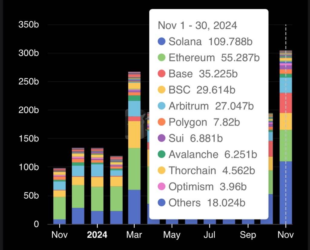 Solana 生态 DEX 月交易量首次突破 1000 亿美元