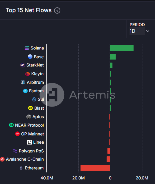 今日链上资金流向：Solana 净流入 1500 万美元，以太坊净流出 1840 万美元