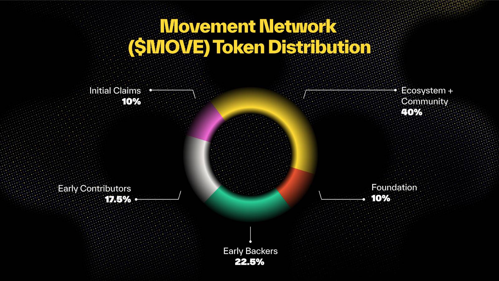 Movement Network 基金会公布 $MOVE 代币经济学,总量的 60% 分配给社区