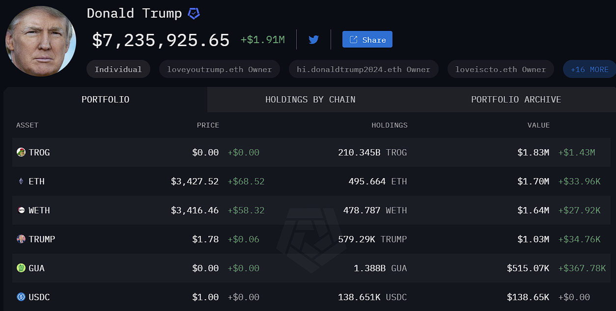 特朗普加密总持仓达 723.6 万美元，24 小时增长约 191 万美元