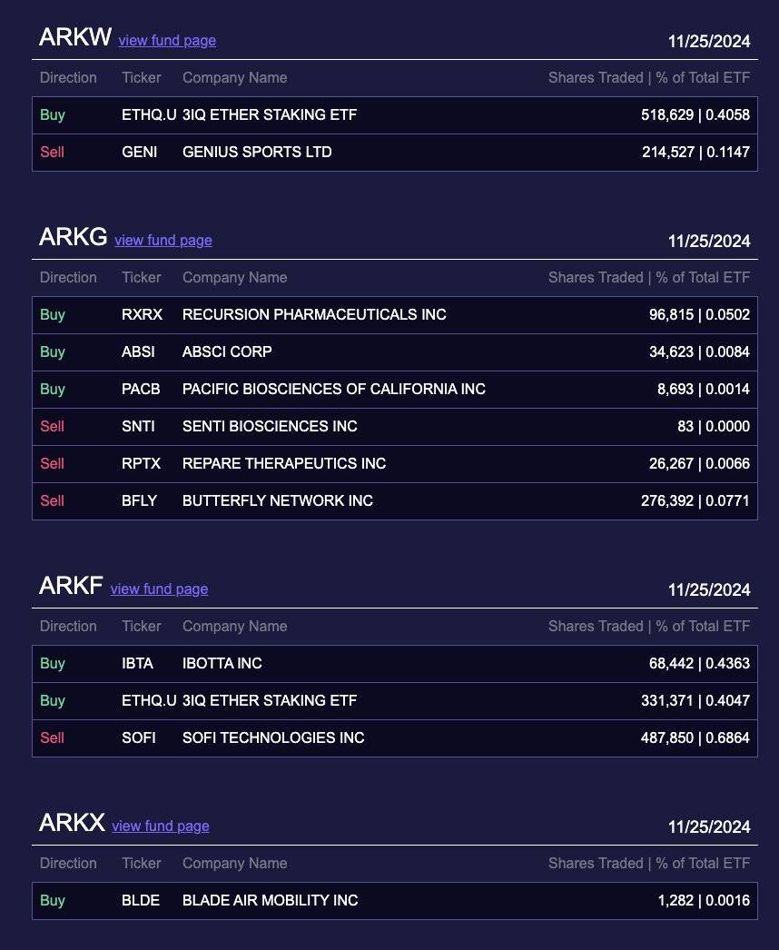 ARK Invest 昨日增持约 1170 万美元 3iQ 以太坊质押 ETF