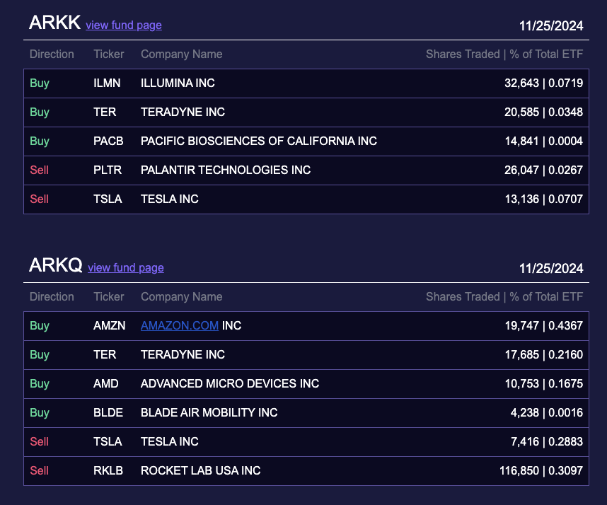 ARK Invest 昨日减持 20,552 股特斯拉（TSLA）股票