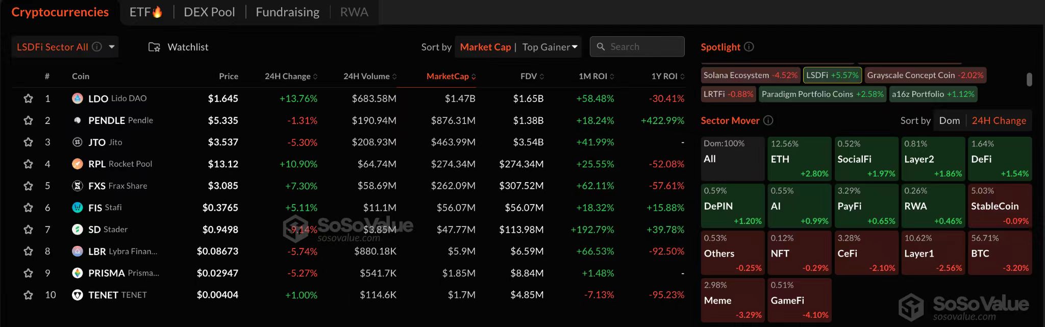 数据:加密市场板块略有回调,ETH 及 LSDFi 板块逆势上涨 2.8% 及 5.57%