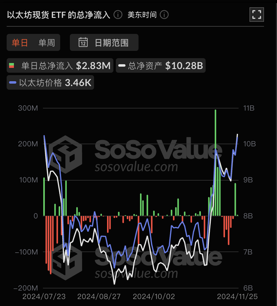 以太坊现货 ETF 昨日总净流入 283.40 万美元,ETF 净资产比率达 2.44%