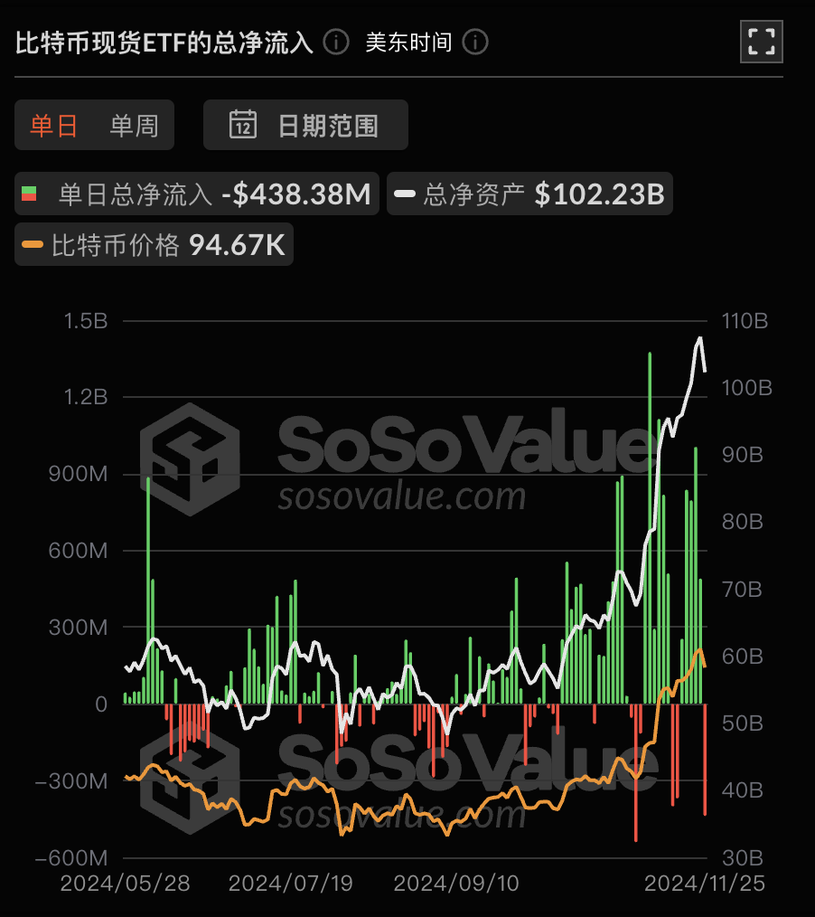 比特币现货 ETF 昨日总净流出 4.38 亿美元,过去 5 日净流入后首次净流出