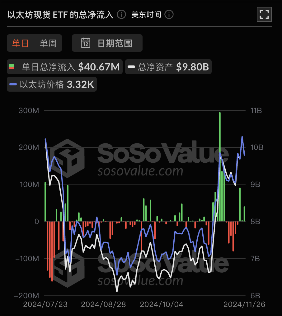 以太坊现货 ETF 昨日总净流入 4067.41 万美元,ETF 净资产比率达 2.45%