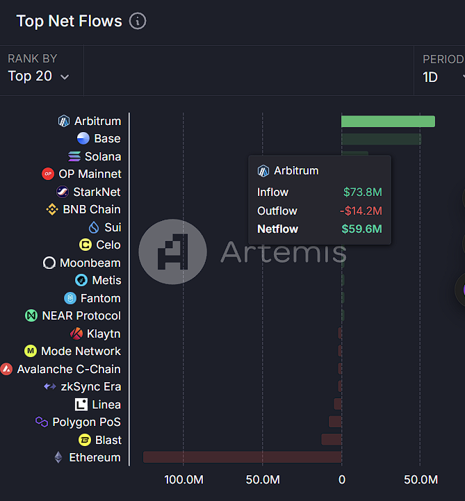 今日链上资金流向：Arbitrum 净流入 5960 万美元，Base 净流入 5110 万美元
