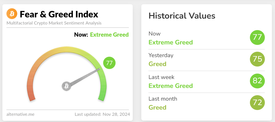 今日恐慌与贪婪指数升至 77，等级由贪婪转为极度贪婪