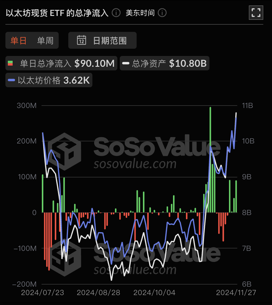以太坊现货 ETF 昨日总净流入 9010.29 万美元,持续 4 日净流入