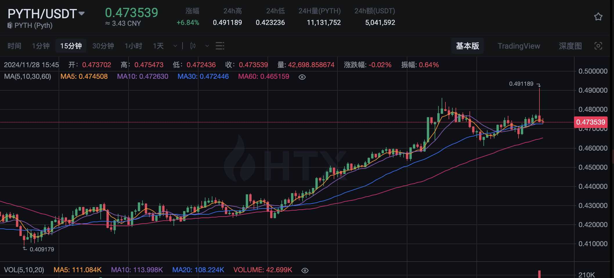 PYTH 短时触及 0.49 USDT，24 小时涨幅 6.84%