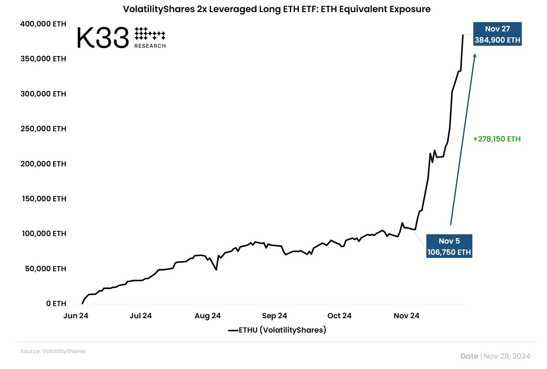 数据:VolatilityShares 杠杆 ETH ETF 持仓量暴涨,11 月 5 日以来增长 160%