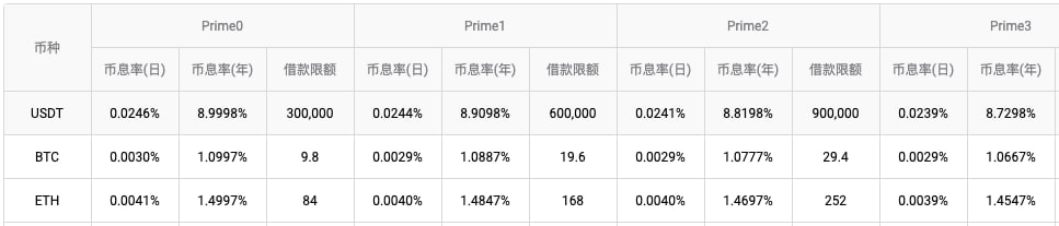 火币HTX进一步下调杠杆借贷利率,USDT借币日利率低至0.024%
