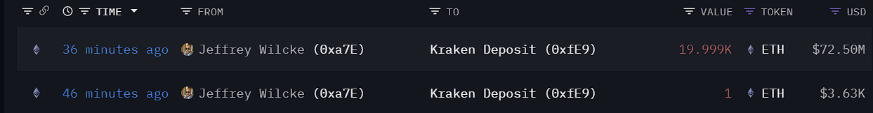 以太坊联创 Jeffrey Wilcke 向 Kraken 转移 2 万枚 ETH,约合 7250 万美元