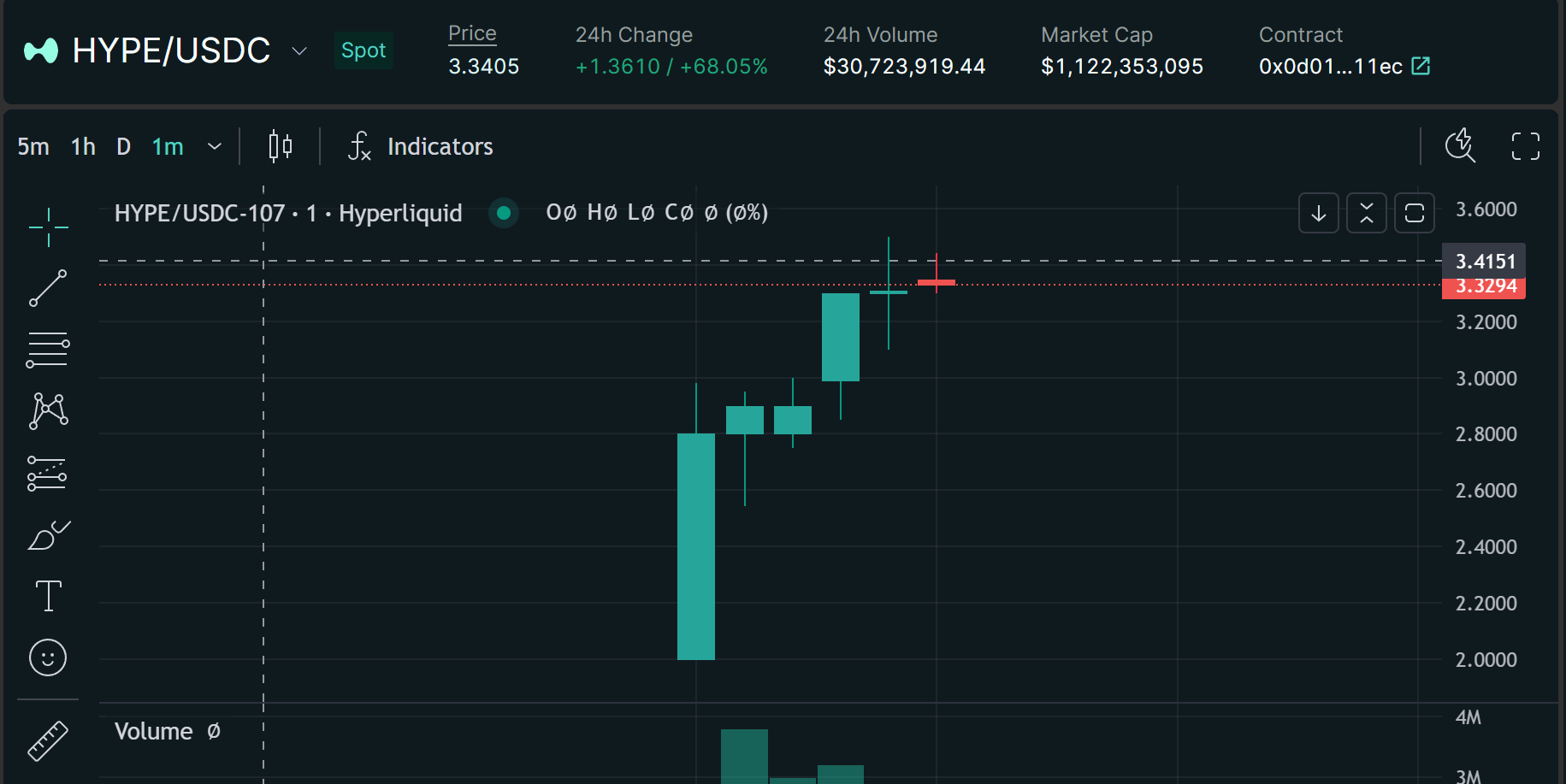 HYPE 开盘触及 3.499 美元，现报 3.34 美元