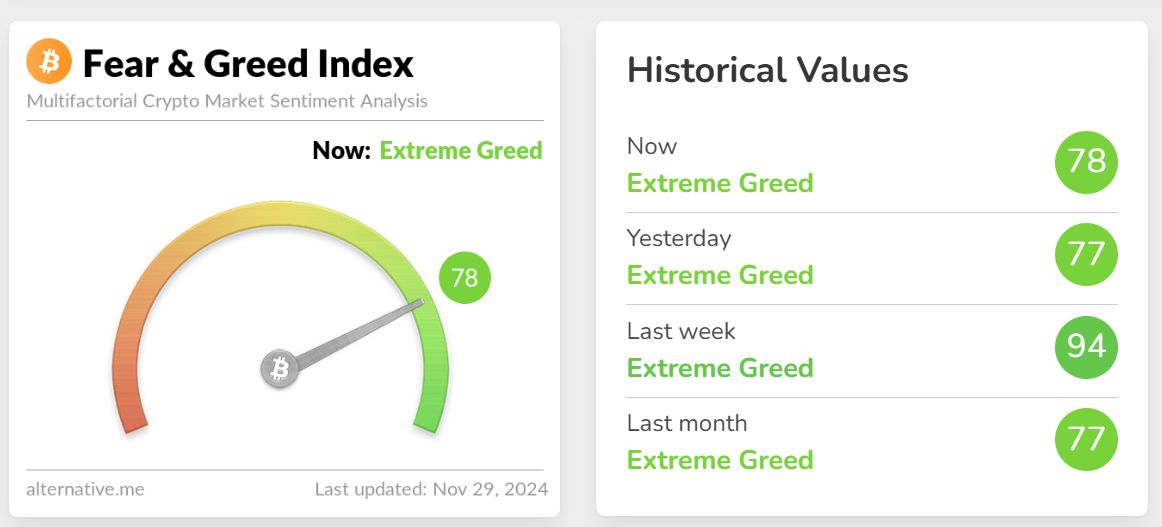 今日恐慌与贪婪指数升至 78，等级仍为极度贪婪