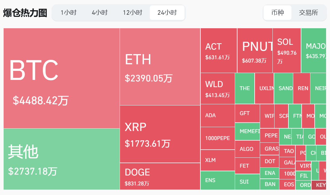 过去 24 小时全网爆仓 1.99 亿美元，主爆空单