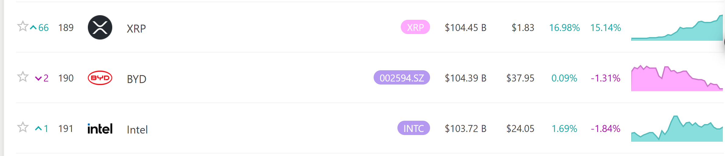 XRP 市值超越英特尔和比亚迪，全球资产排行升至第 189 位