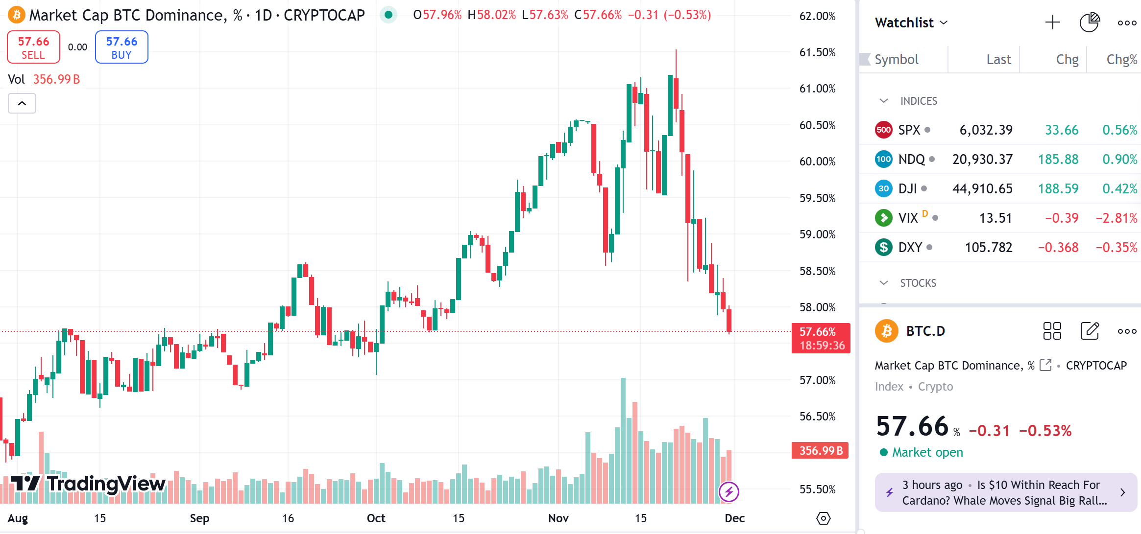 比特币市占率持续下探，现报 57.66%