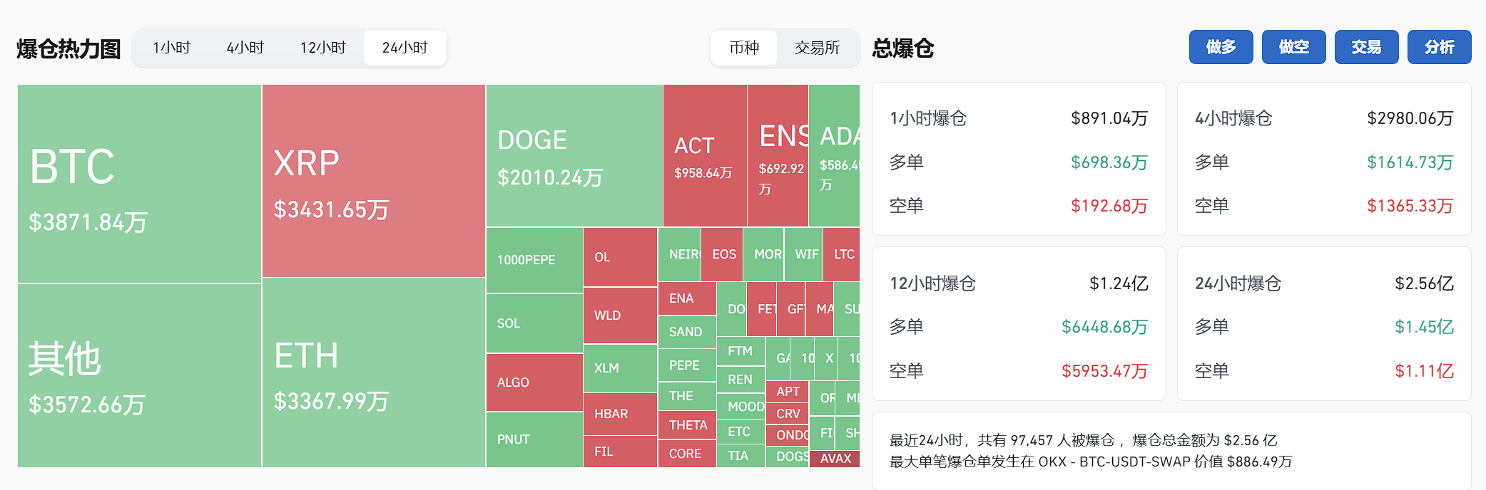 过去 24 小时全网爆仓 2.56 亿美元,多空双爆