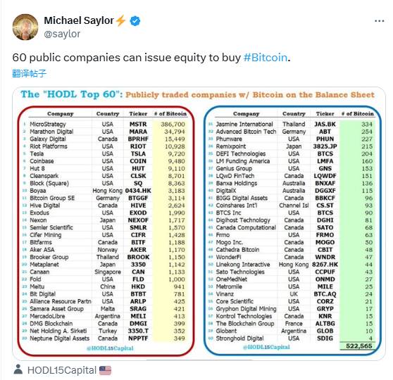 Michael Saylor：已有 60 家上市公司可通过发行股票来购买比特币