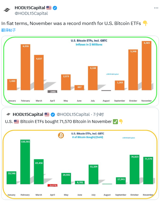 美国比特币 ETF 11月资金流入创新高，购入超 7 万枚比特币