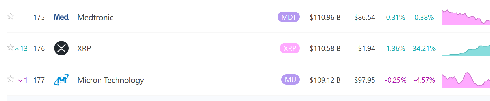 XRP 市值突破 1100 亿美元，全球资产排行升至第 176 位