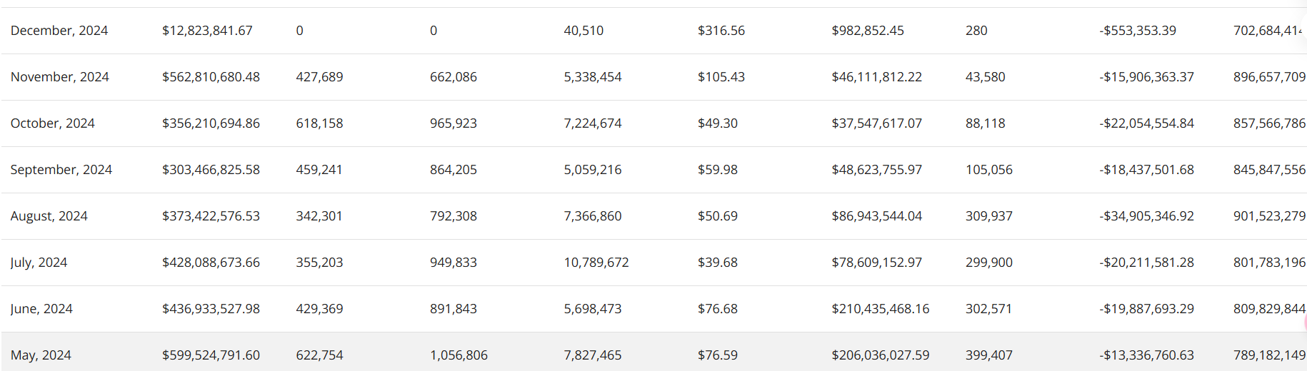NFT 11 月销售额突破 5.62 亿美元，创六个月新高