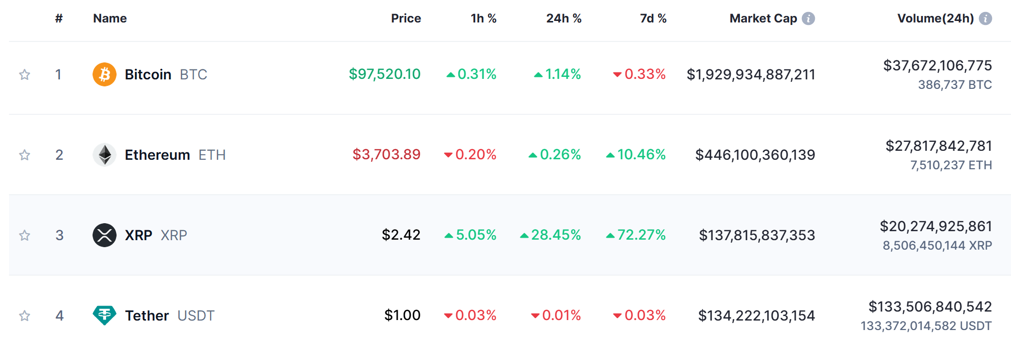 XRP 市值超越 USDT