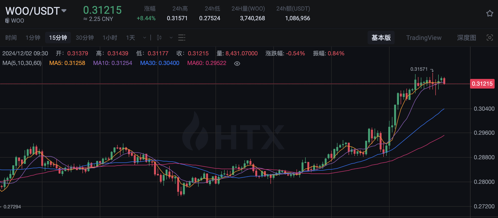 WOO 突破 0.3 USDT，24 小时涨幅为 8.44%