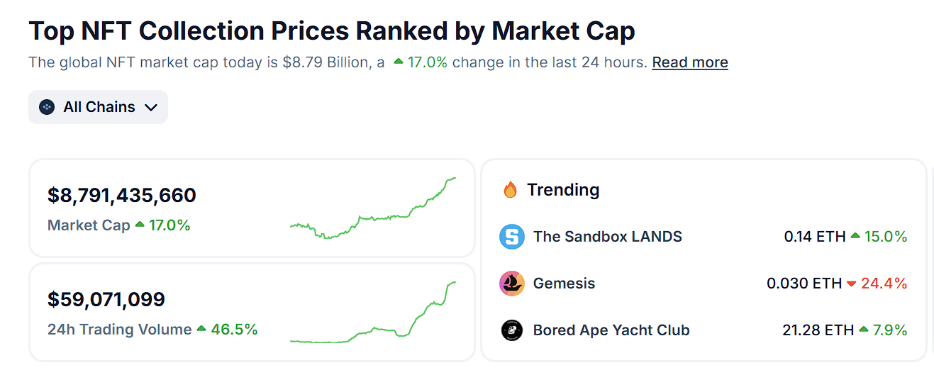 数据：NFT 市场市值达 87.91 亿美元，24 小时上涨 17%
