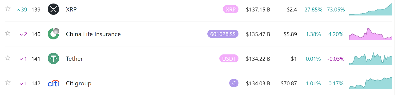 XRP 市值超越中国人寿和花旗集团，升至全球资产排名第 139 位