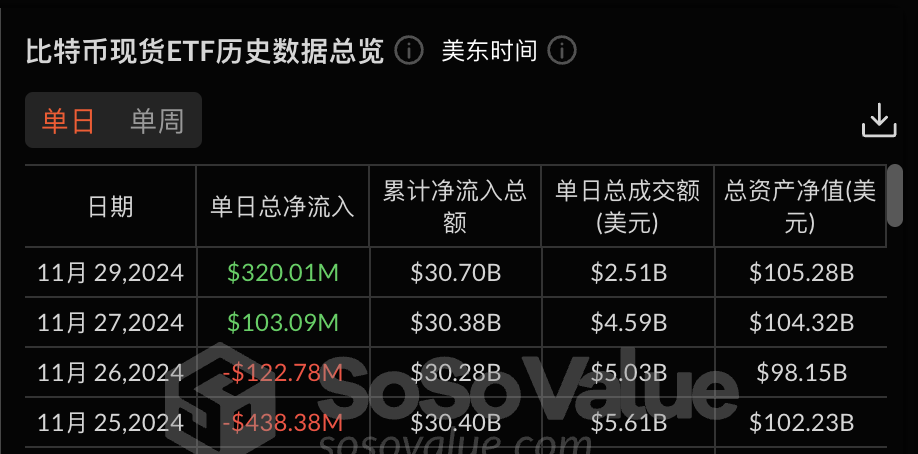 比特币现货 ETF 上周净流出 1.38 亿美金,灰度 ETF GBTC 周净流出 1.94 亿美元