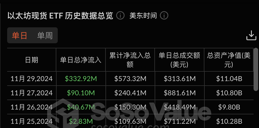以太坊现货 ETF 上周单周净流入 4.67 亿美金,灰度以太坊信托 ETF ETHE 周净流出 2775 万美元