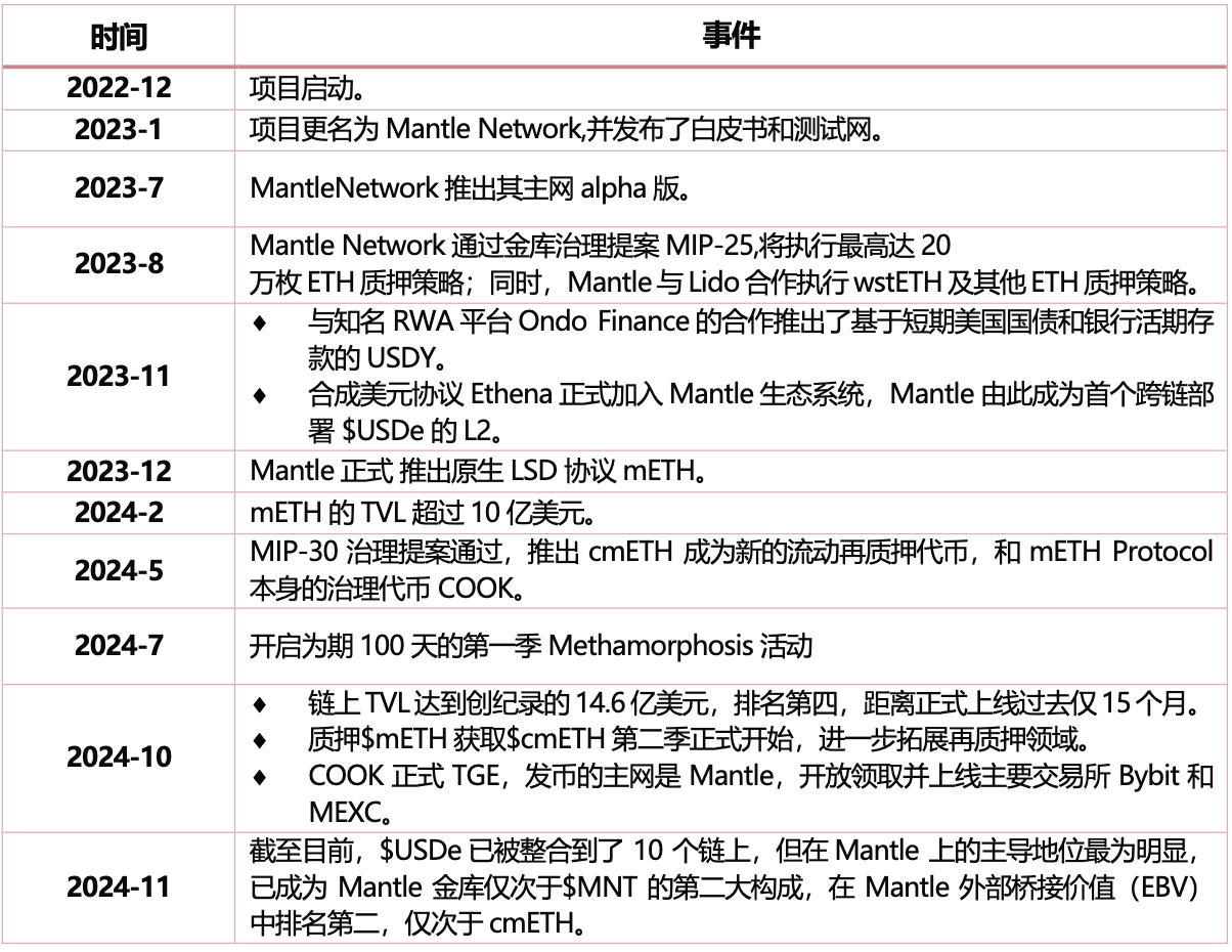 Mantle 深度研报：从基本面到生态系统