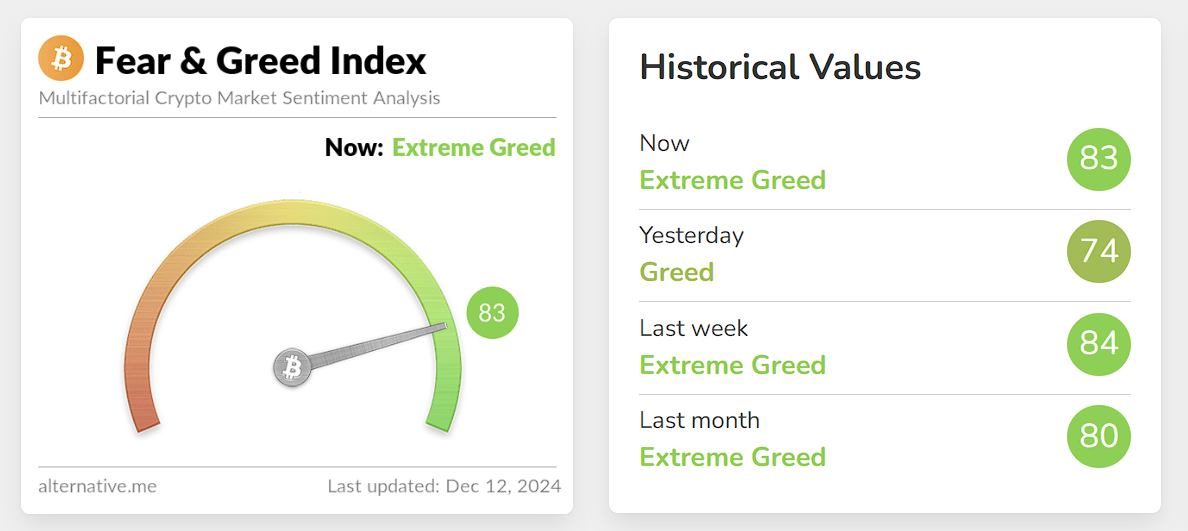 今日恐慌与贪婪指数升至 83，转为“极度贪婪”