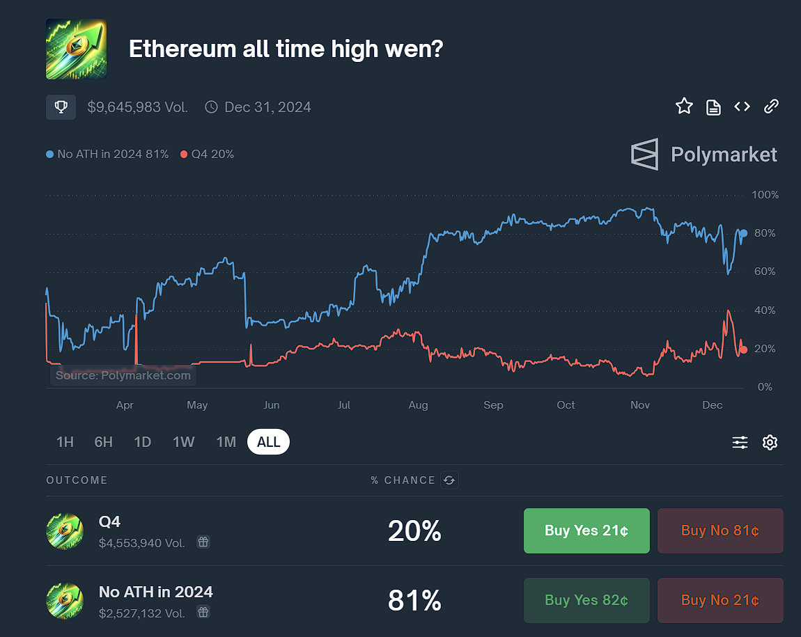 Polymarket 上预测“以太坊在年底前无法突破新高”的概率达 81%