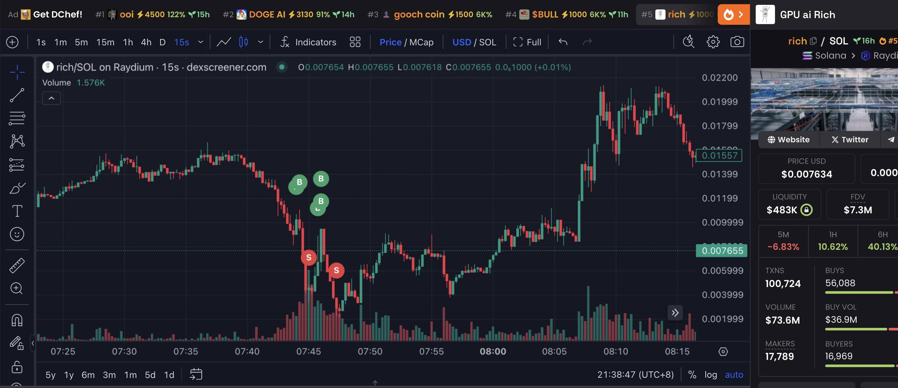 某交易员频繁交易 Meme 币 rich,3 分钟内亏损 325.8 SOL
