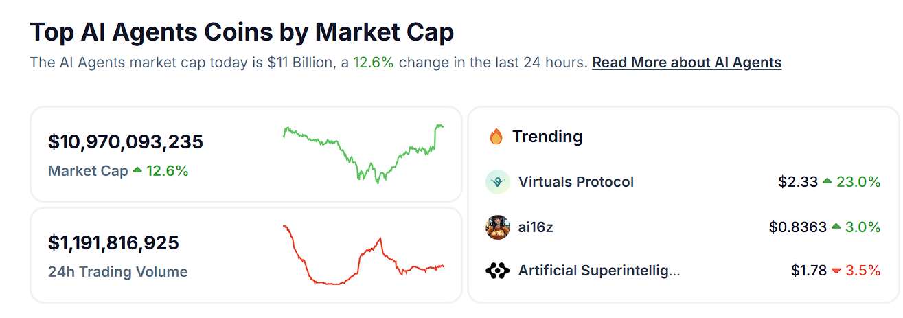 数据：AI Agent 代币总市值突破 100 亿美元，24 小时涨幅 12.6%