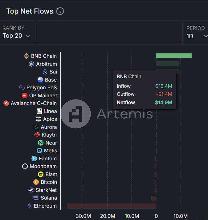 今日链上资金流向：BNB Chain 净流入 1490 万美元，Arbitrum 净流入 940 万美元