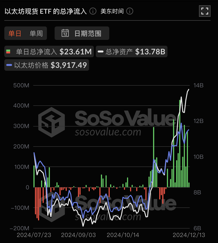 以太坊现货 ETF 昨日总净流入 2360.72 万美元,持续 15 日净流入