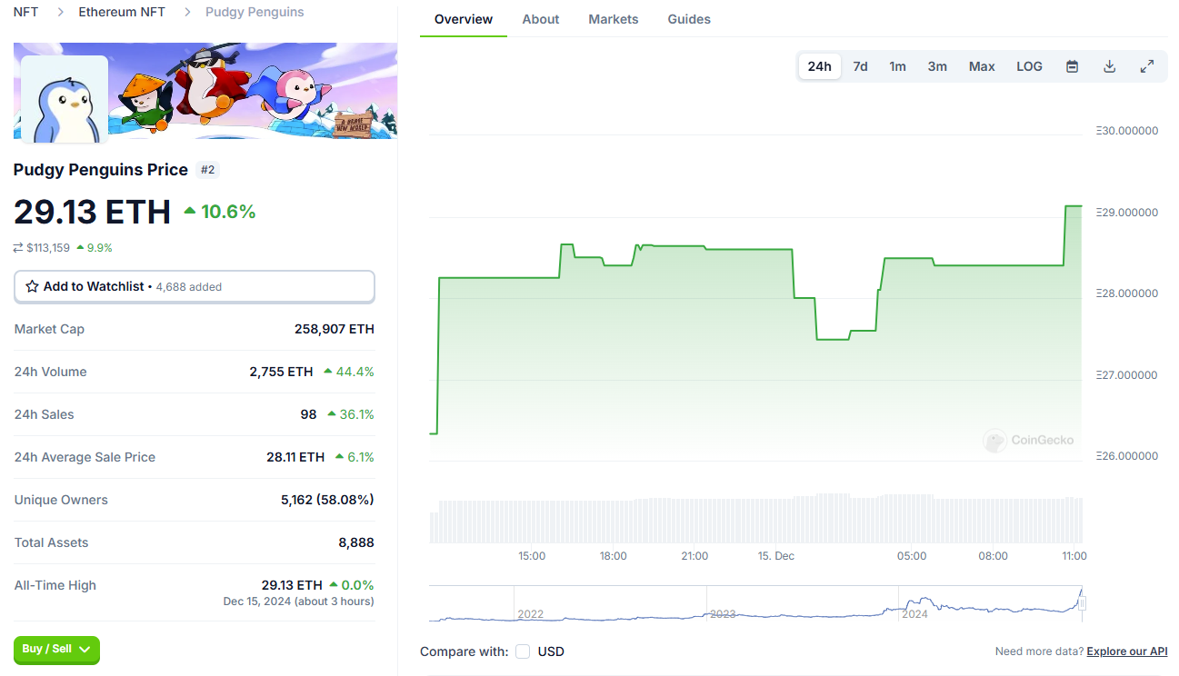 Pudgy Penguins 地板价突破 29 ETH，创历史新高