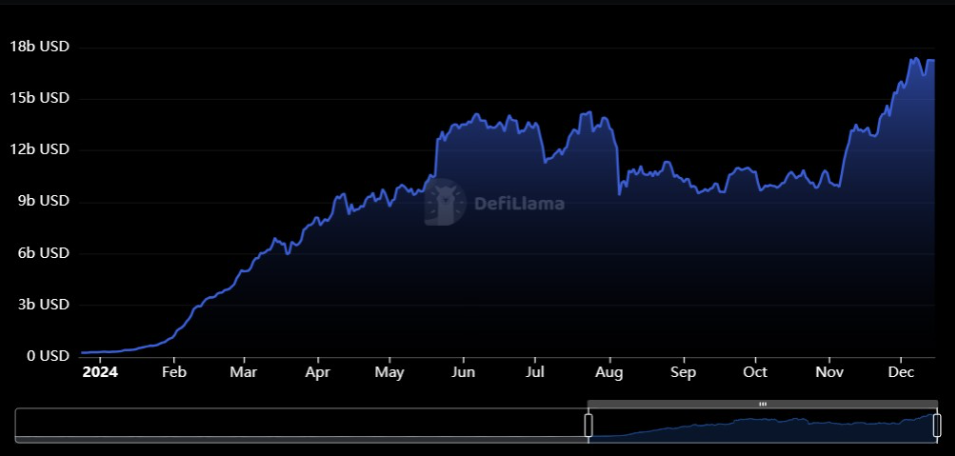 2024 年以太坊流动性质押总价值从 2.84 亿美元飙升至 170 亿美元