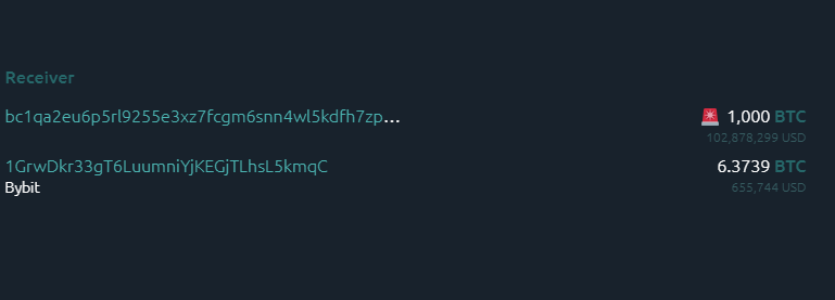 数据：1000 枚 BTC 于约 1 小时前从 Bybit 转移至未知钱包