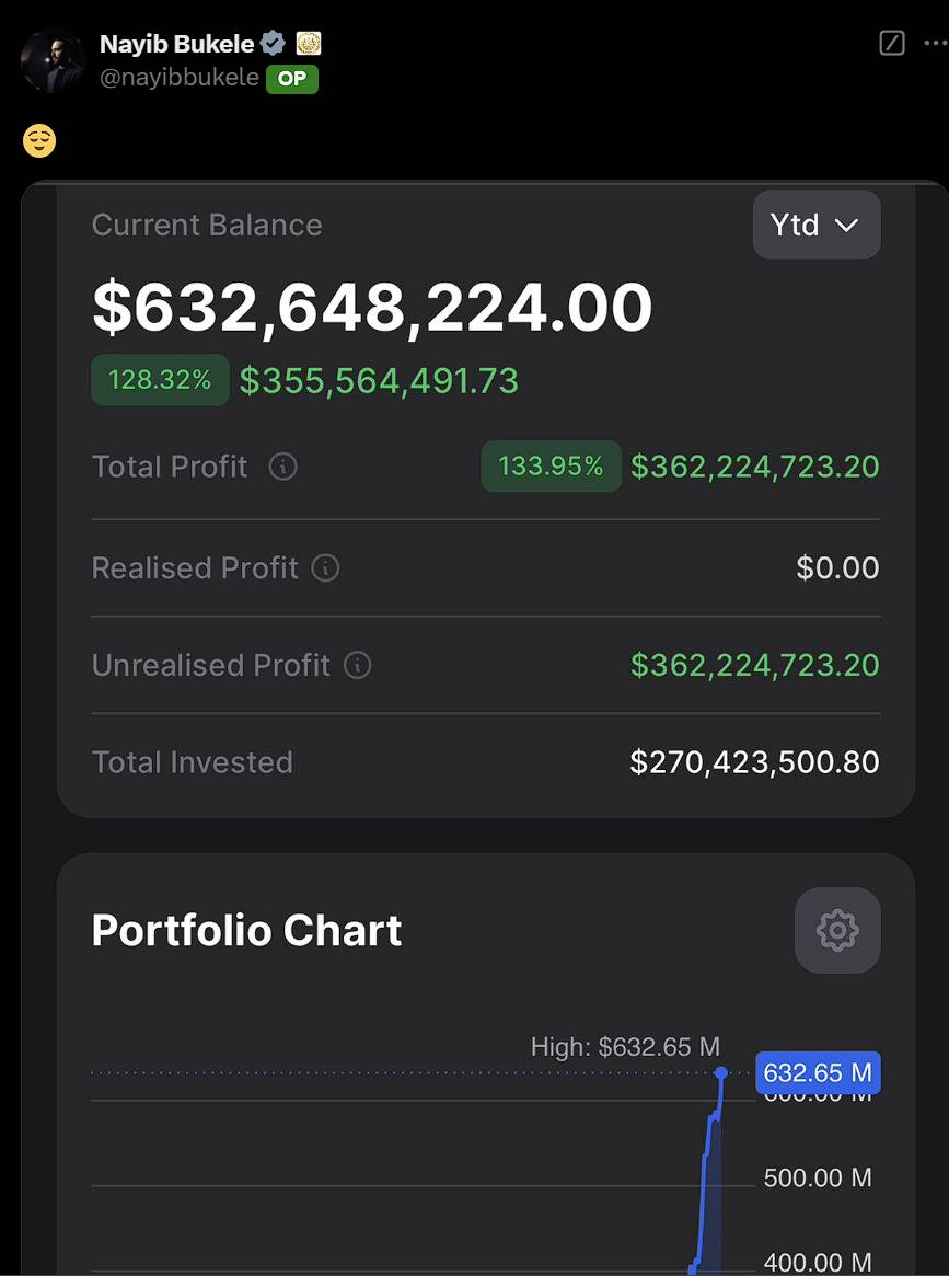 萨尔瓦多总统披露国家比特币投资组合数据：未实现收益达 3.622 亿美元，投资回报率 133.95%