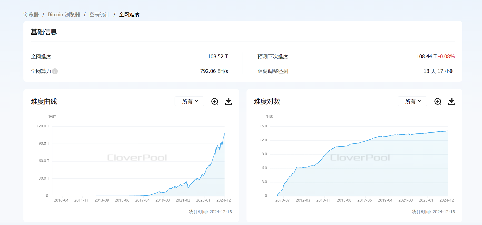 比特币挖矿难度上调 4.43% 至 108.52 T，续创历史新高
