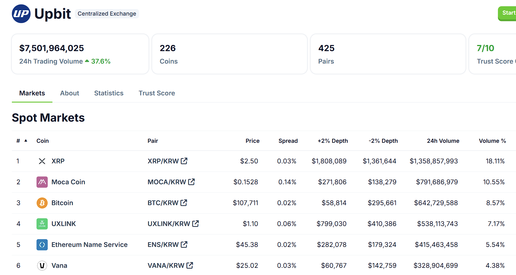 数据:Upbit 24 小时交易量达 75 亿美元,XRP、Moca Coin、BTC 位居前三