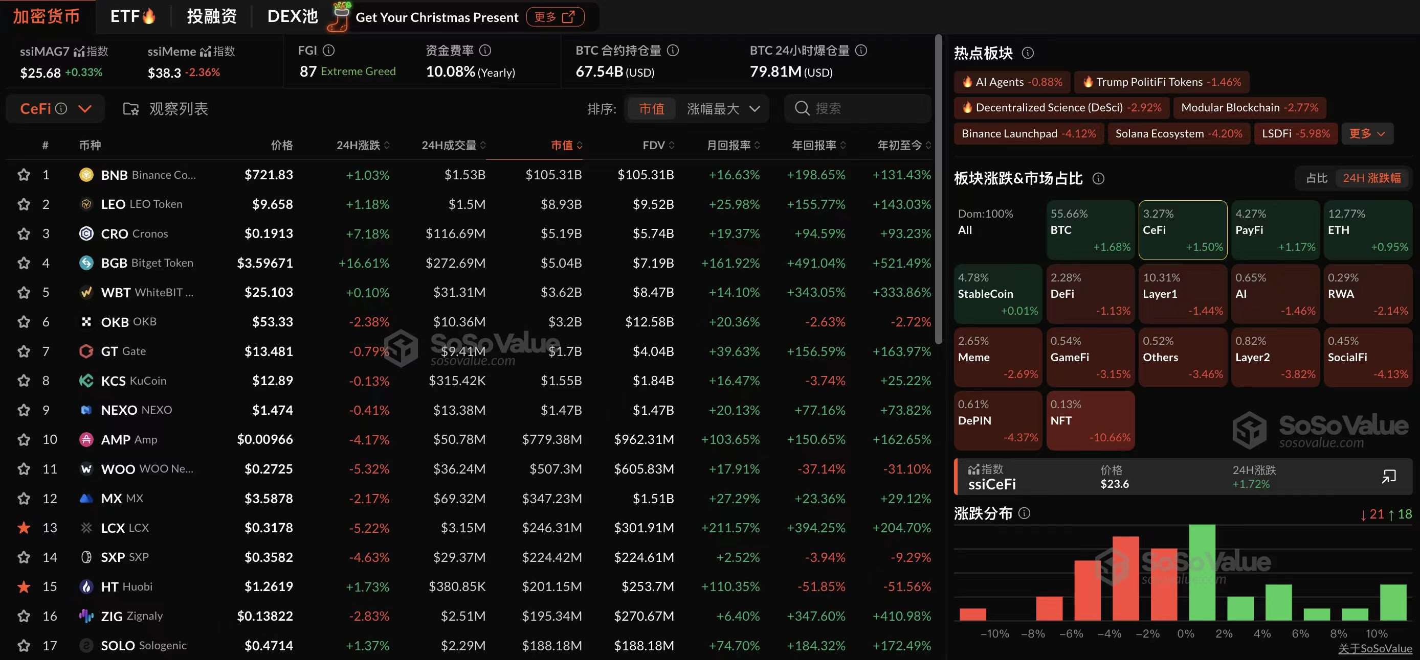 加密板块迎来回调,NFT 板块回调幅度最大,BTC、CeFi 及PayFi板块相对坚挺