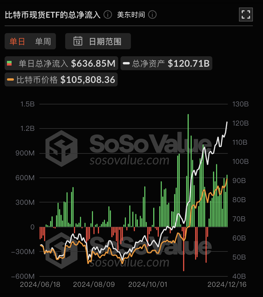 比特币现货 ETF 昨日总净流入 6.37 亿美元,持续 13 日净流入