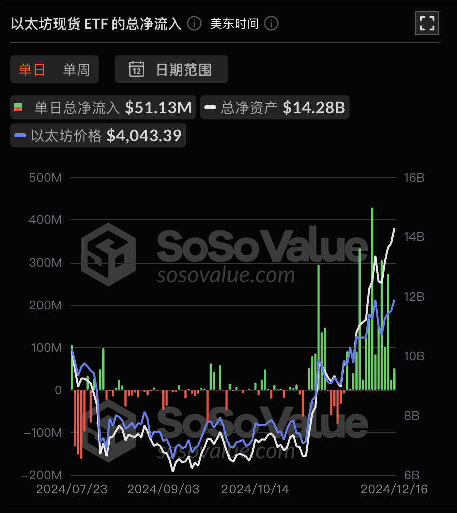 以太坊现货 ETF 昨日总净流入 5112.56 万美元,持续 16 日净流入