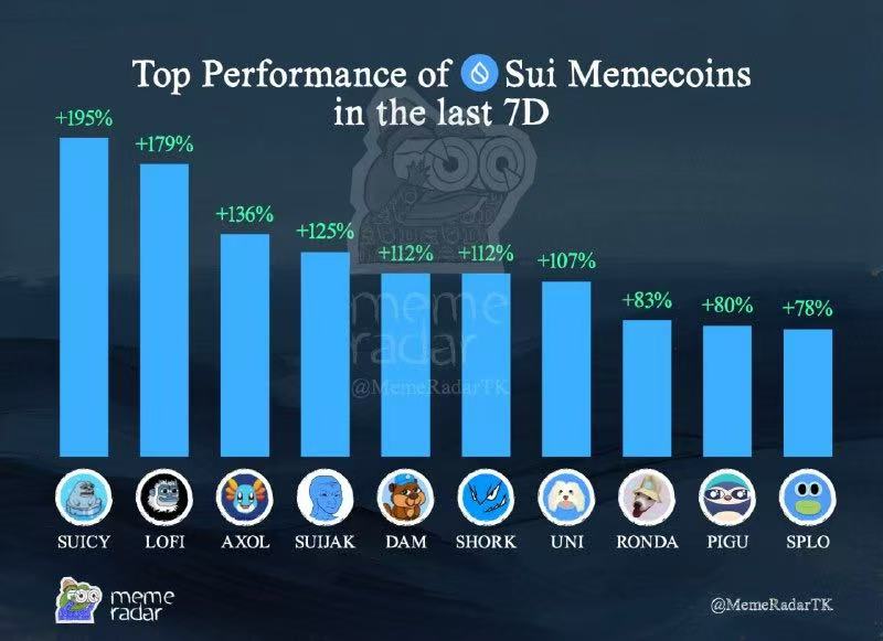 Sui 生态 Meme 币周涨幅榜：SUICY 以 195% 涨幅领跑，前十项目平均涨幅达 120%
